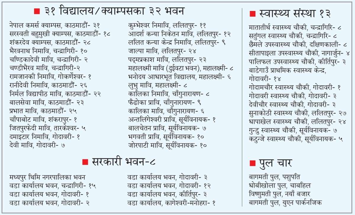  उपत्यकाका ५७ विद्यालय, स्वास्थ्य संस्था, सरकारी भवन र पुल भूकम्पको उच्च जोखिममा